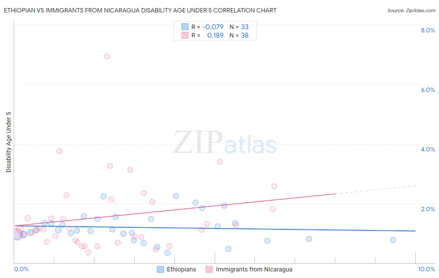 Ethiopian vs Immigrants from Nicaragua Disability Age Under 5