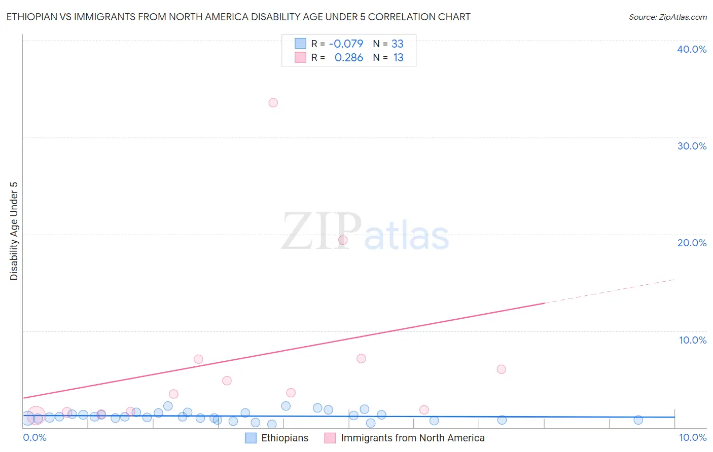 Ethiopian vs Immigrants from North America Disability Age Under 5