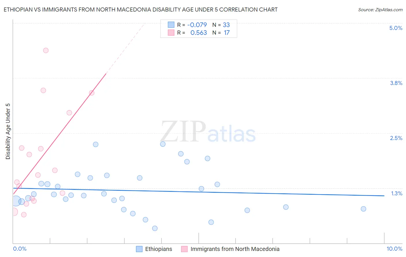 Ethiopian vs Immigrants from North Macedonia Disability Age Under 5