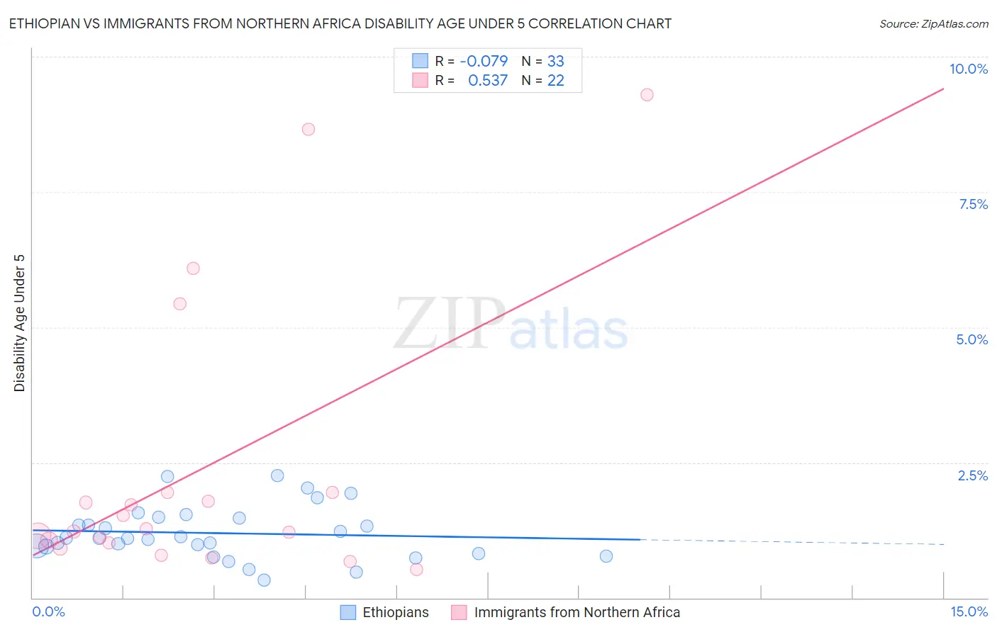 Ethiopian vs Immigrants from Northern Africa Disability Age Under 5