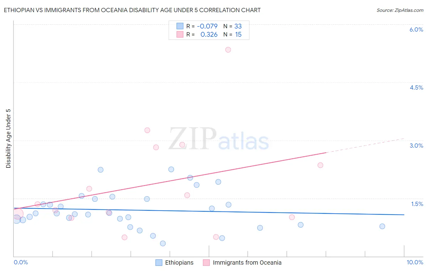Ethiopian vs Immigrants from Oceania Disability Age Under 5