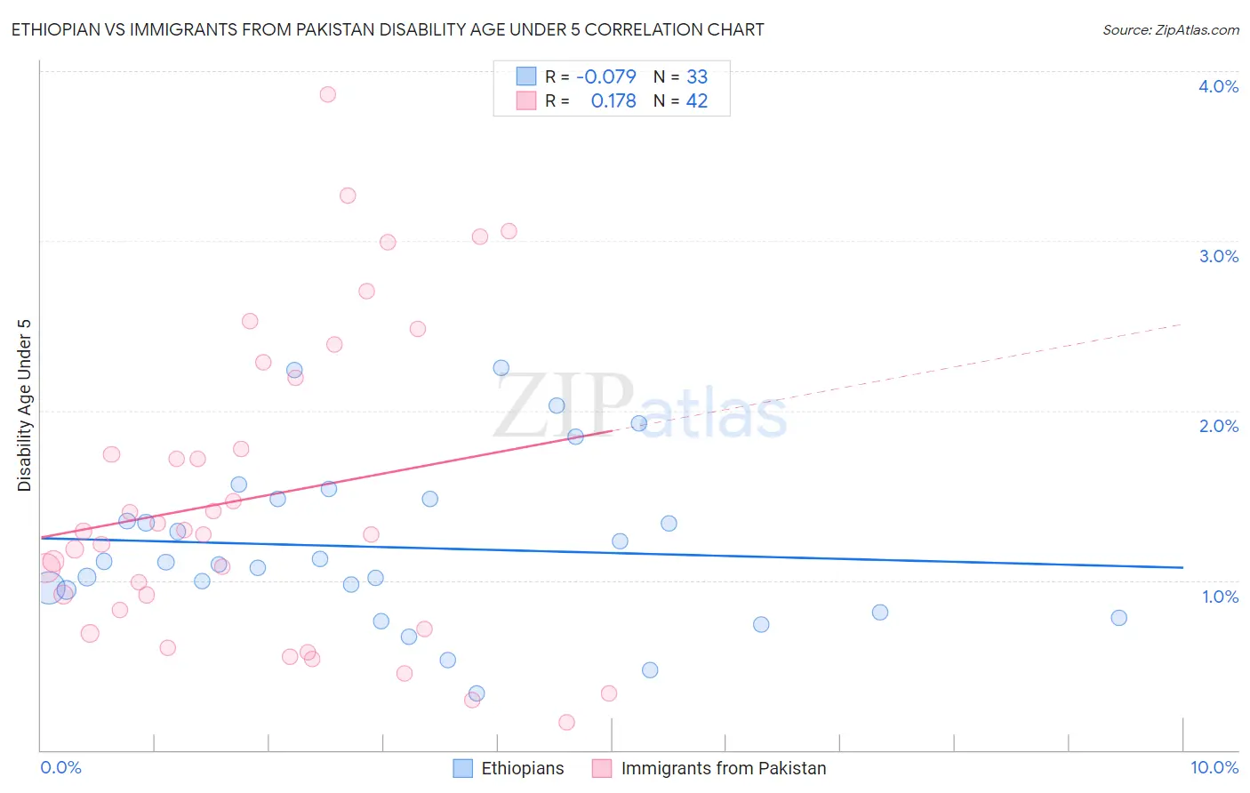 Ethiopian vs Immigrants from Pakistan Disability Age Under 5