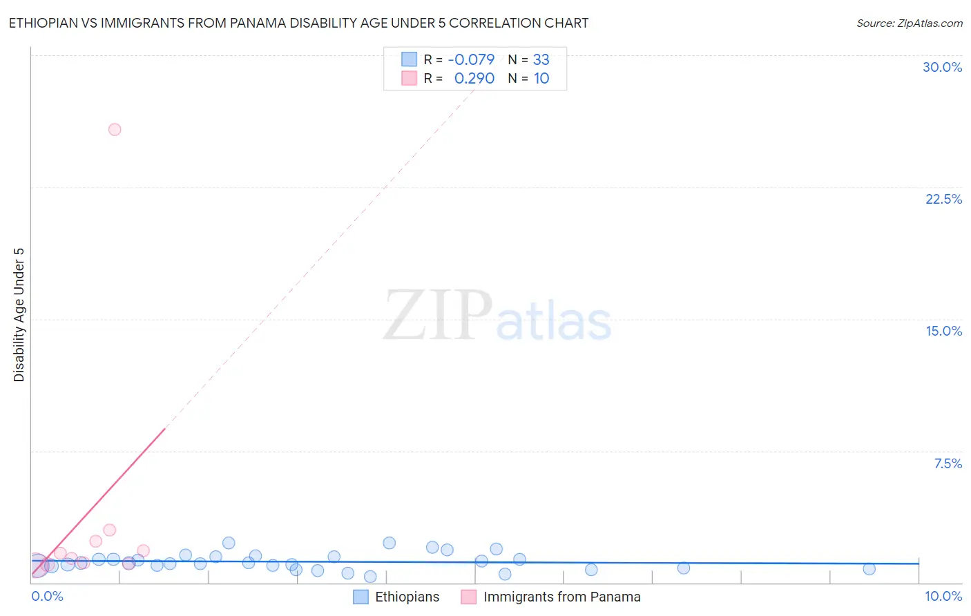Ethiopian vs Immigrants from Panama Disability Age Under 5
