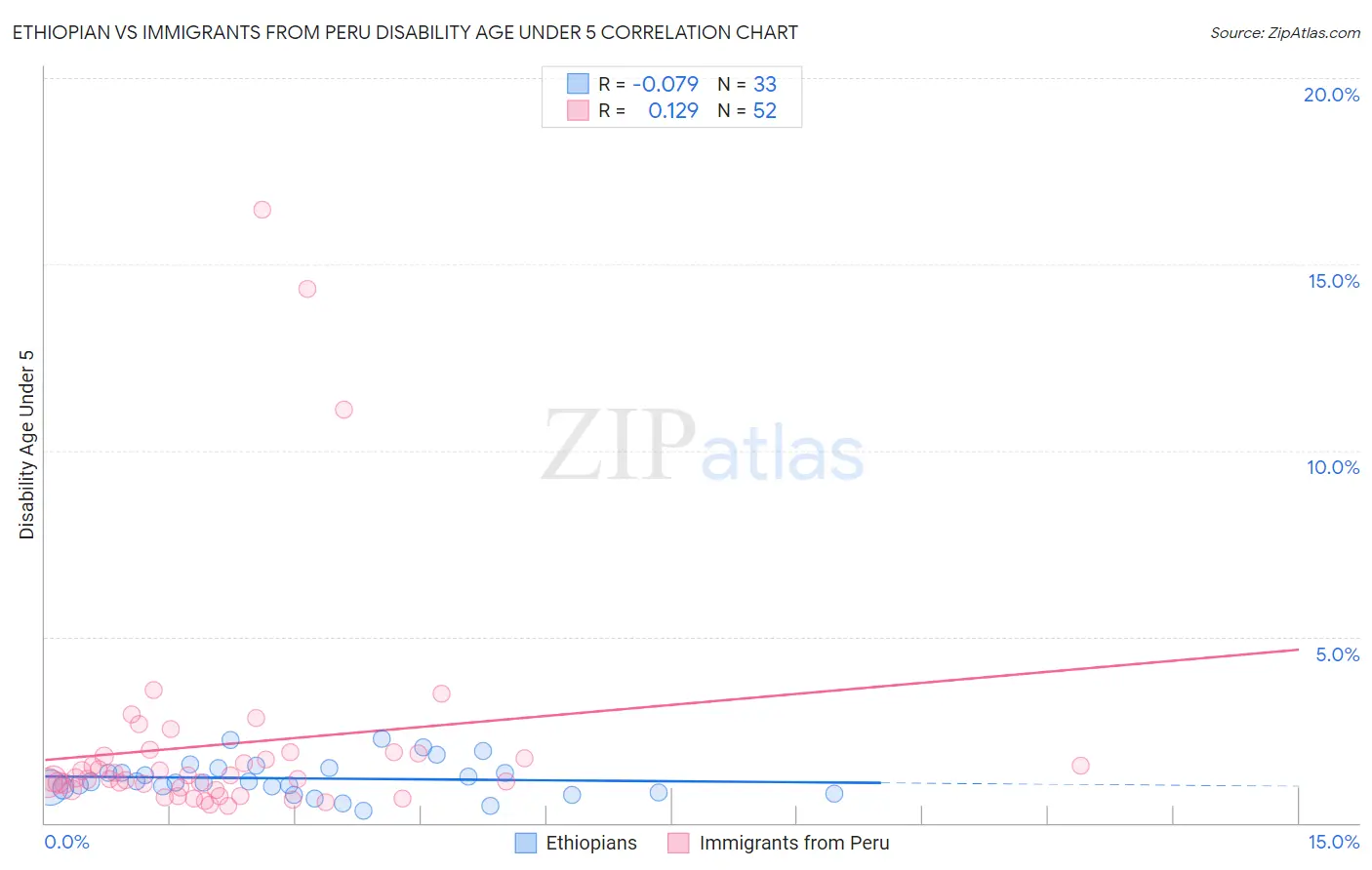 Ethiopian vs Immigrants from Peru Disability Age Under 5