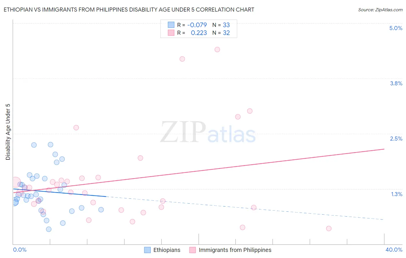 Ethiopian vs Immigrants from Philippines Disability Age Under 5