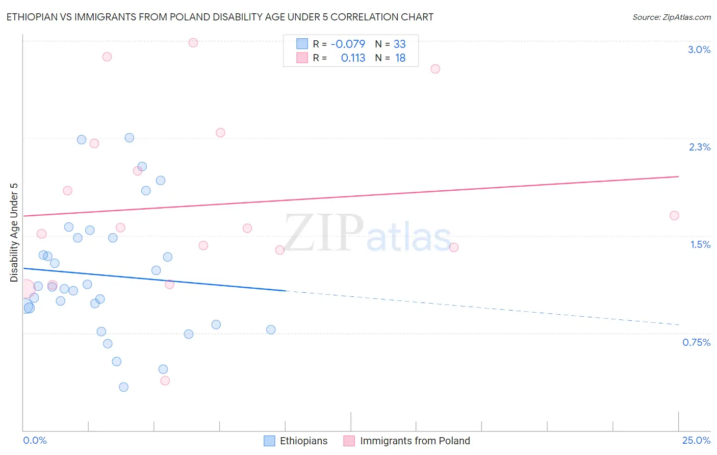 Ethiopian vs Immigrants from Poland Disability Age Under 5
