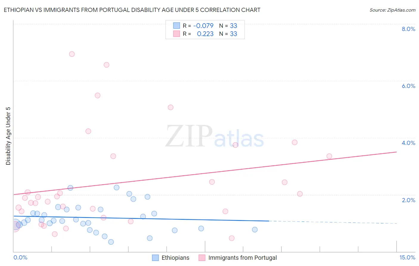 Ethiopian vs Immigrants from Portugal Disability Age Under 5