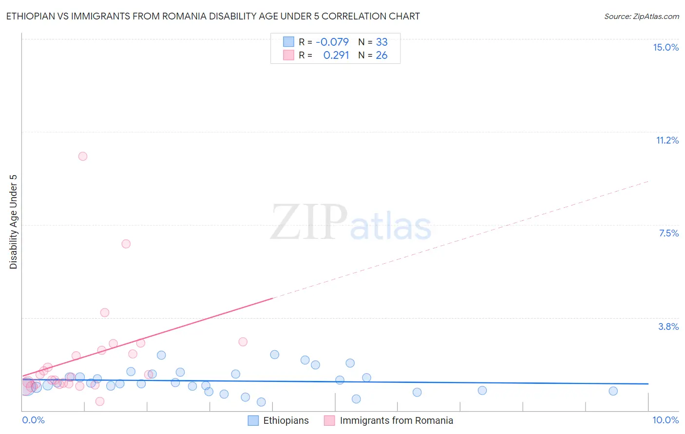 Ethiopian vs Immigrants from Romania Disability Age Under 5