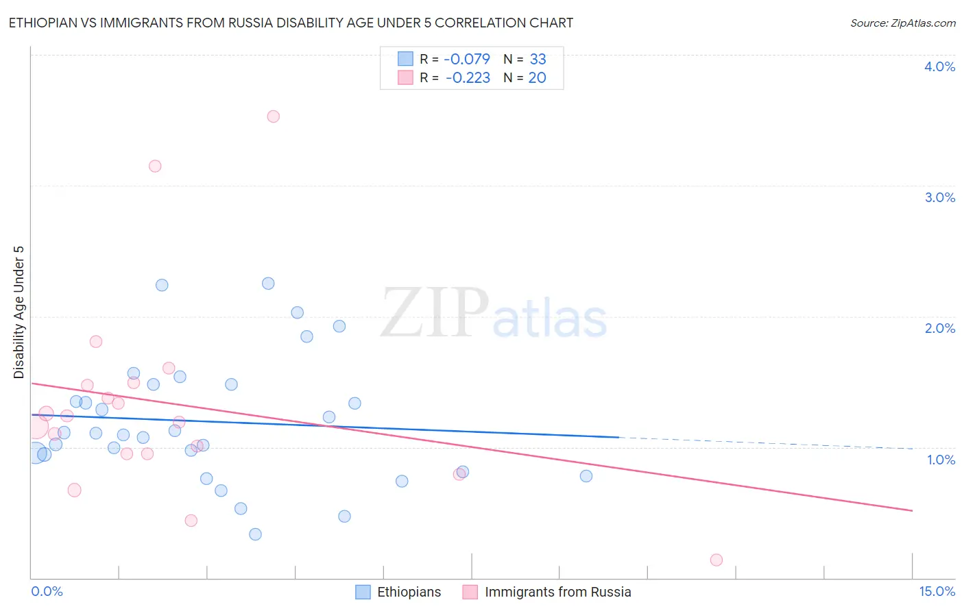 Ethiopian vs Immigrants from Russia Disability Age Under 5