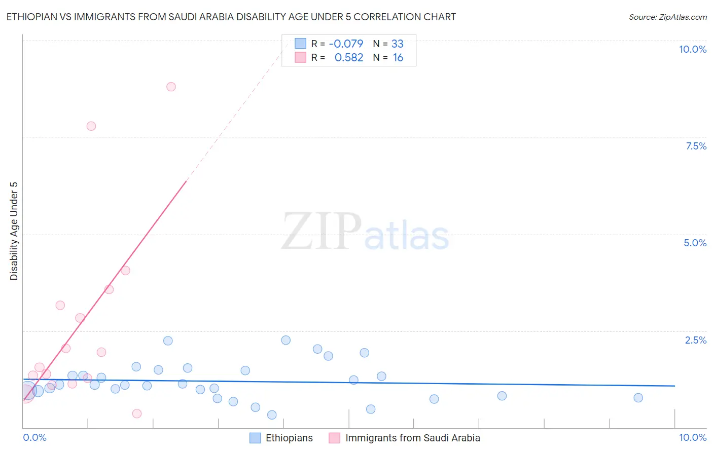 Ethiopian vs Immigrants from Saudi Arabia Disability Age Under 5
