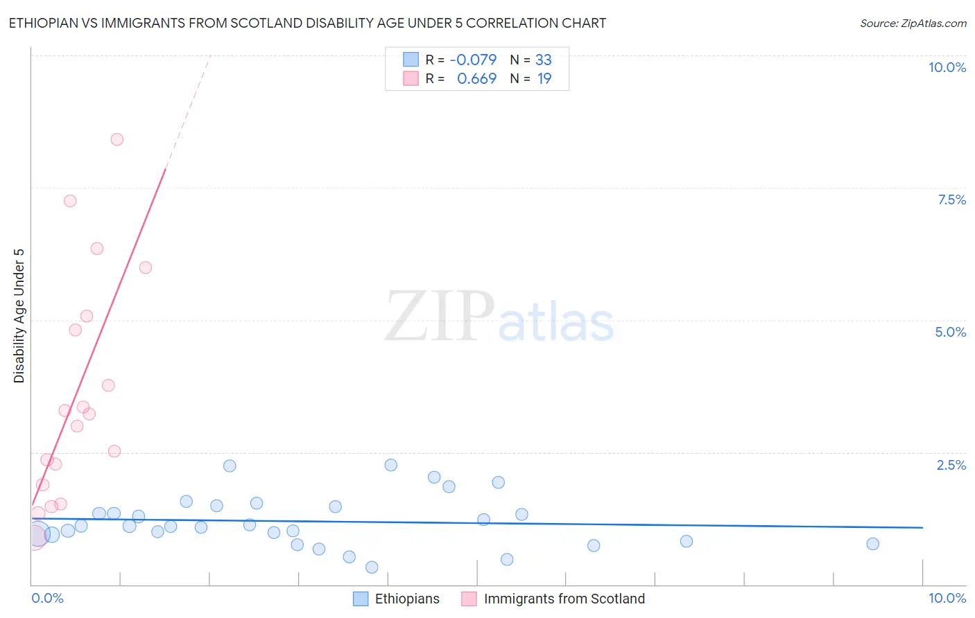 Ethiopian vs Immigrants from Scotland Disability Age Under 5