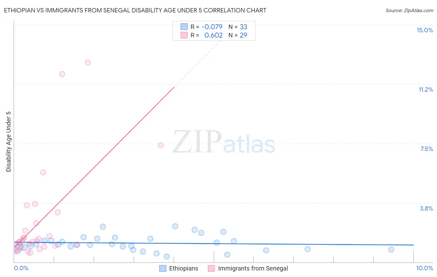 Ethiopian vs Immigrants from Senegal Disability Age Under 5