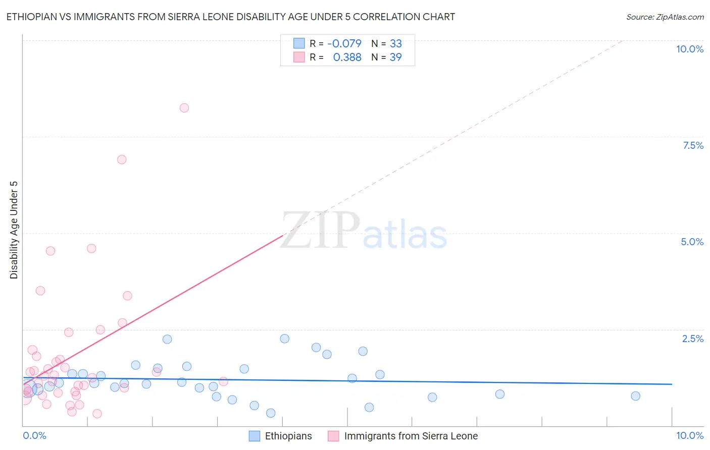 Ethiopian vs Immigrants from Sierra Leone Disability Age Under 5