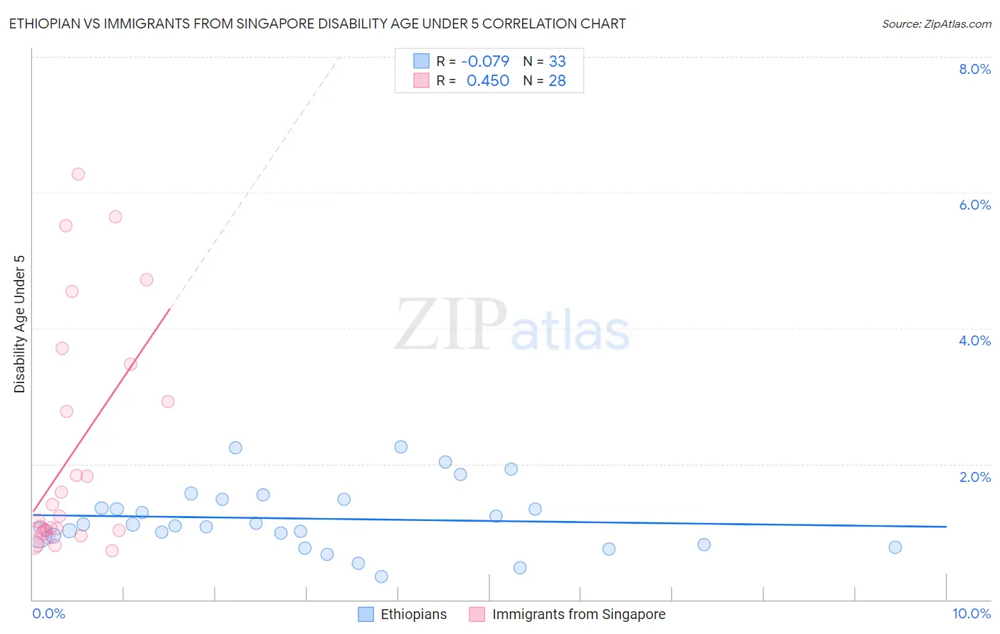 Ethiopian vs Immigrants from Singapore Disability Age Under 5