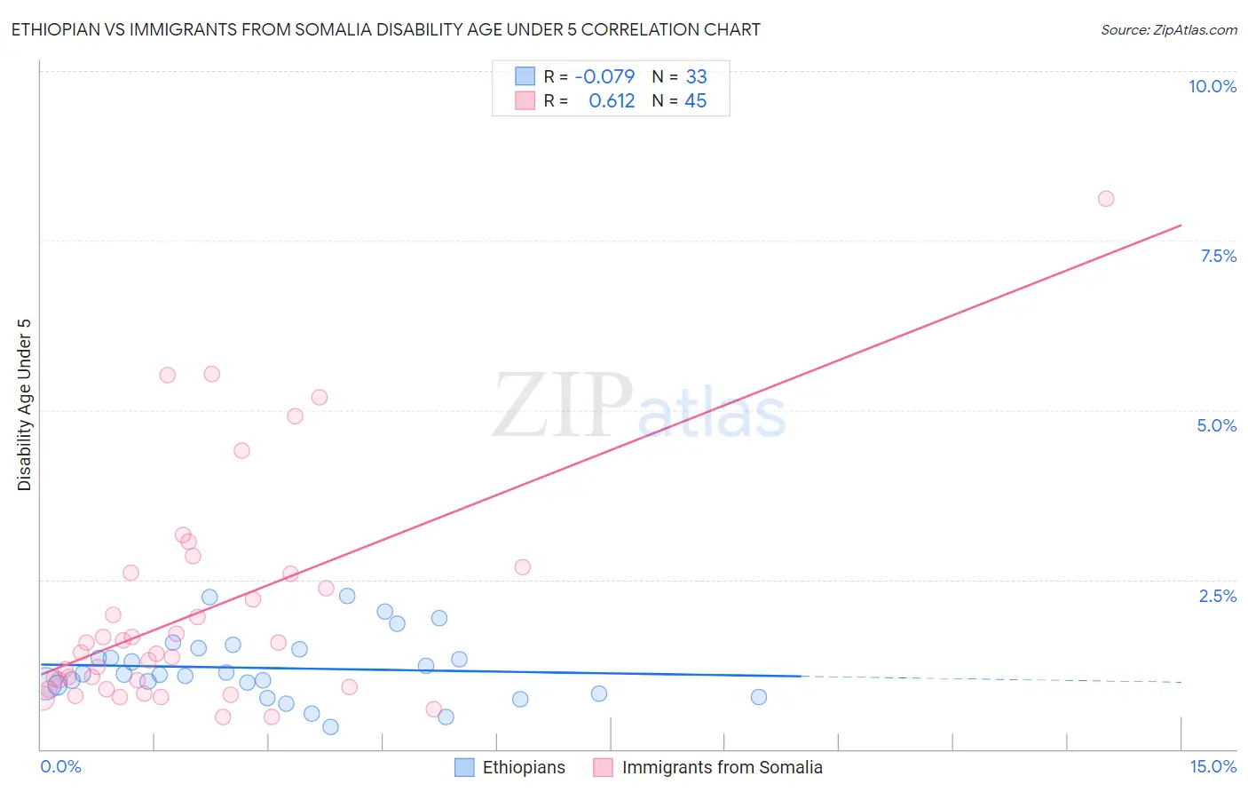Ethiopian vs Immigrants from Somalia Disability Age Under 5
