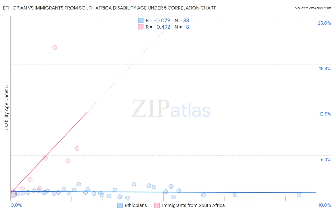 Ethiopian vs Immigrants from South Africa Disability Age Under 5