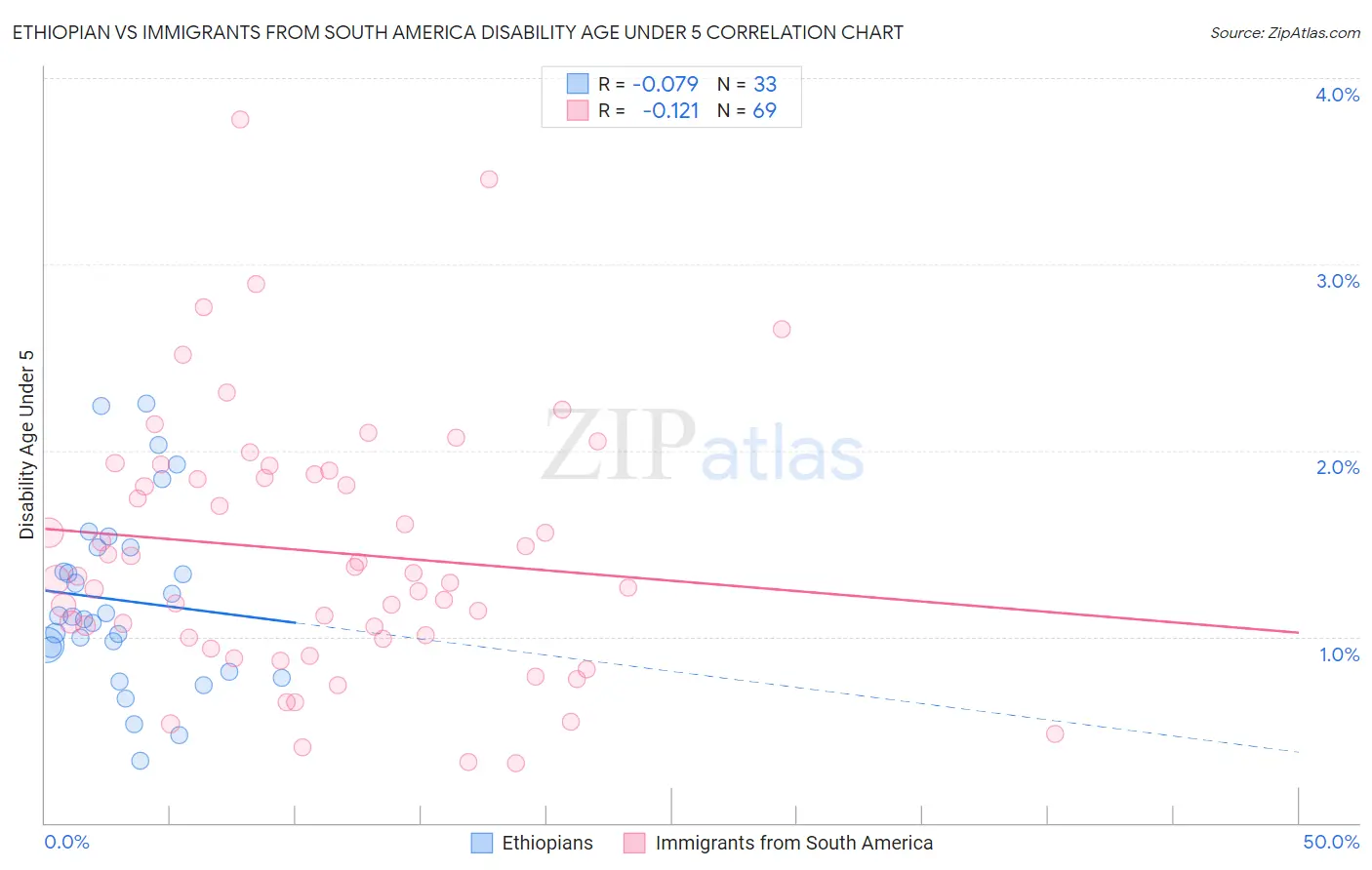 Ethiopian vs Immigrants from South America Disability Age Under 5