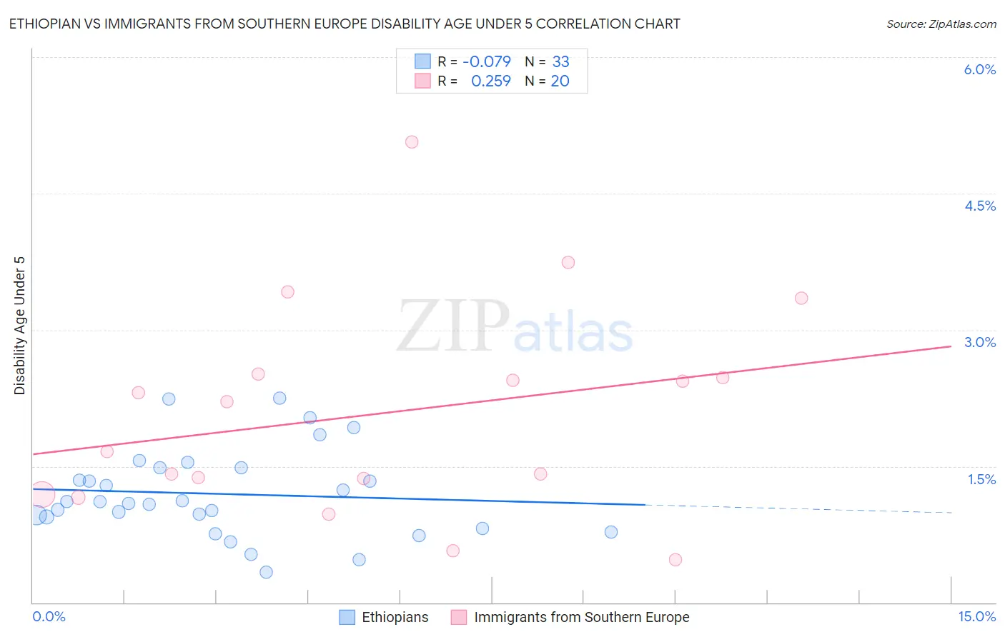 Ethiopian vs Immigrants from Southern Europe Disability Age Under 5