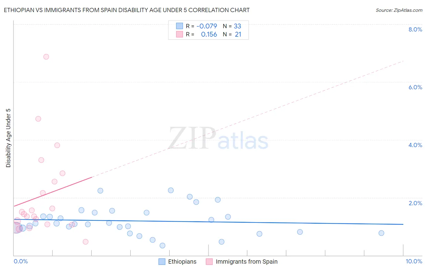 Ethiopian vs Immigrants from Spain Disability Age Under 5