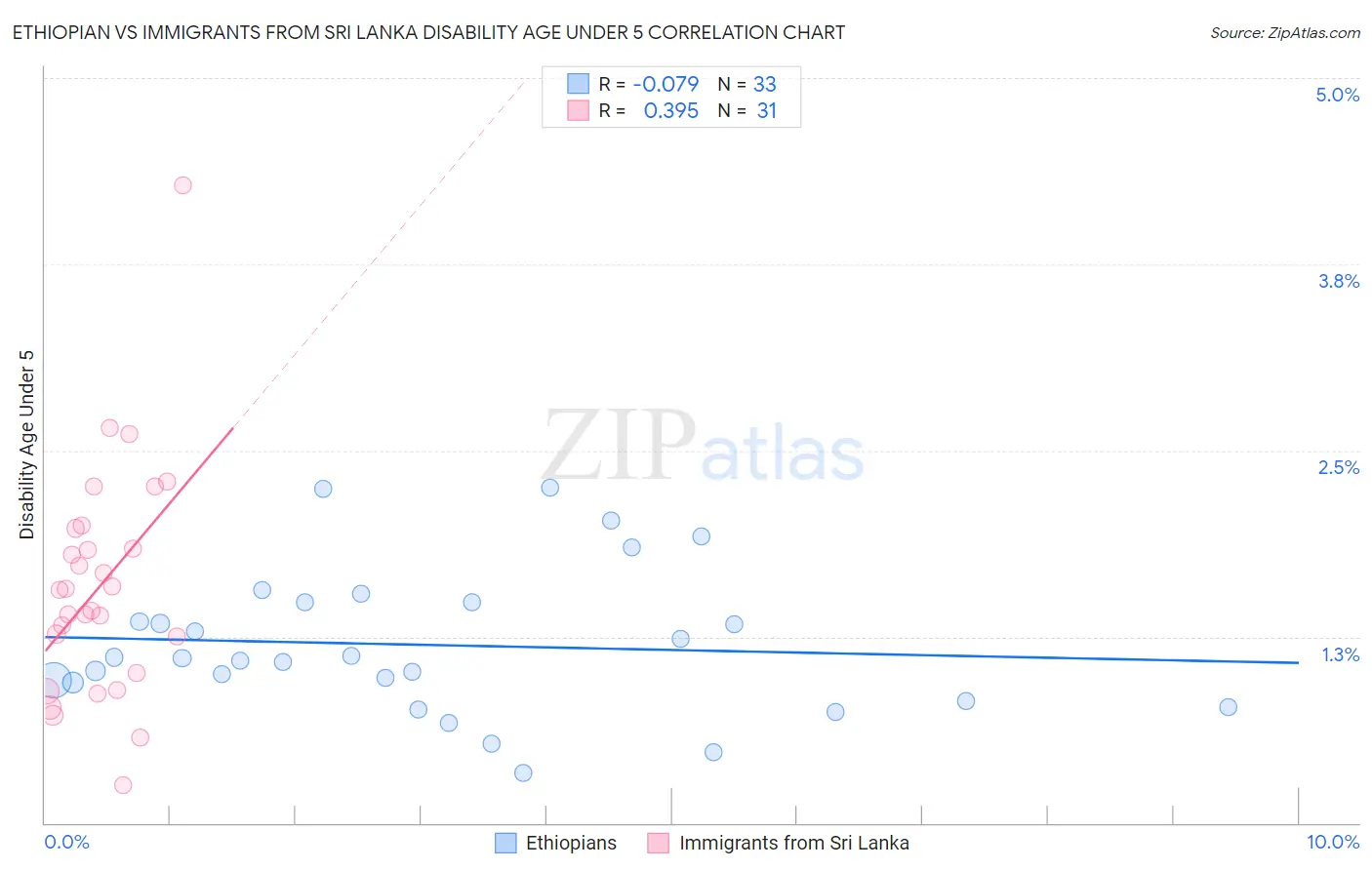 Ethiopian vs Immigrants from Sri Lanka Disability Age Under 5