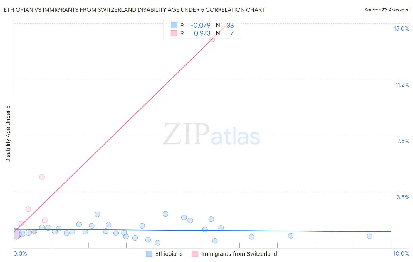 Ethiopian vs Immigrants from Switzerland Disability Age Under 5