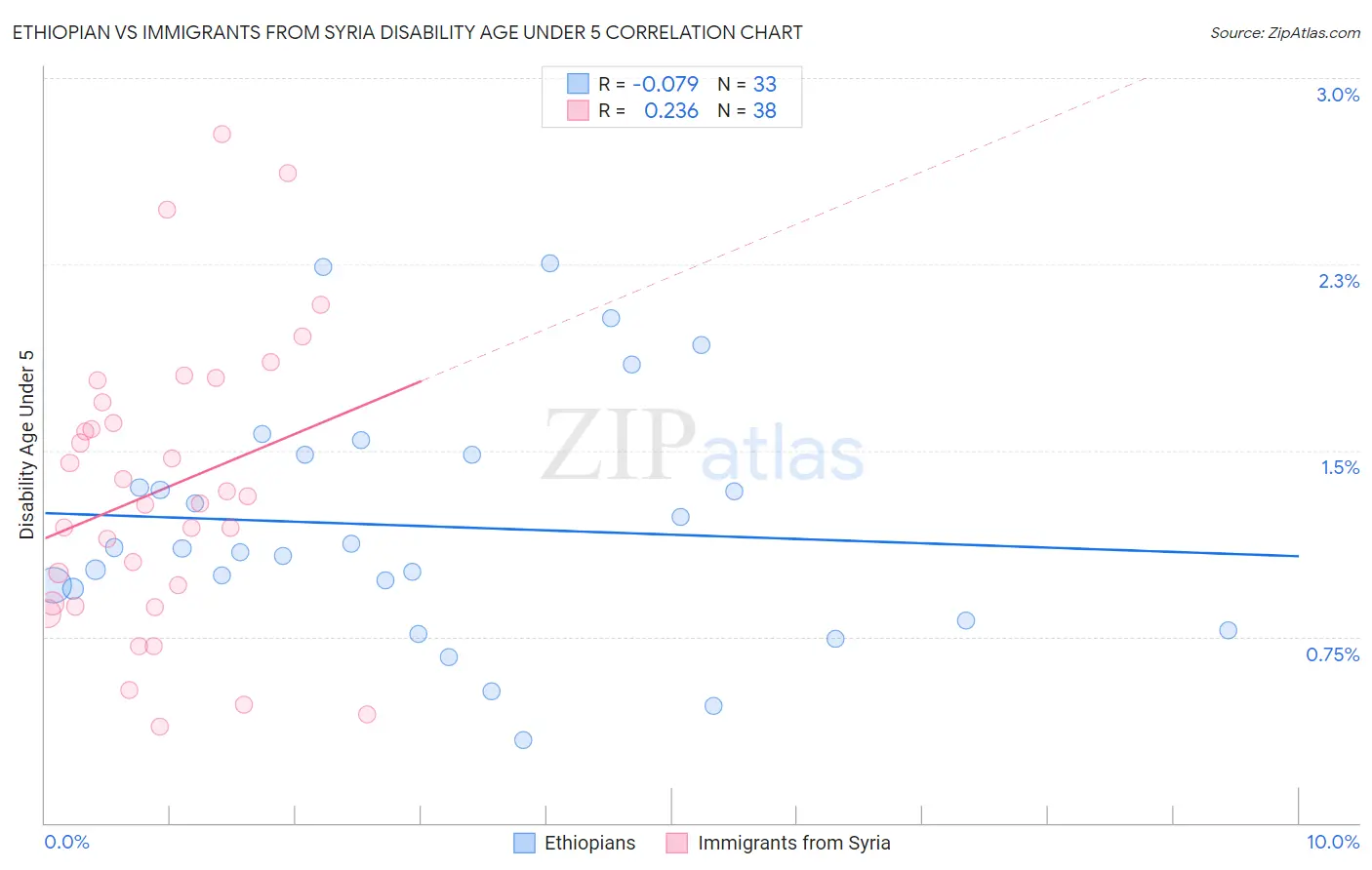 Ethiopian vs Immigrants from Syria Disability Age Under 5