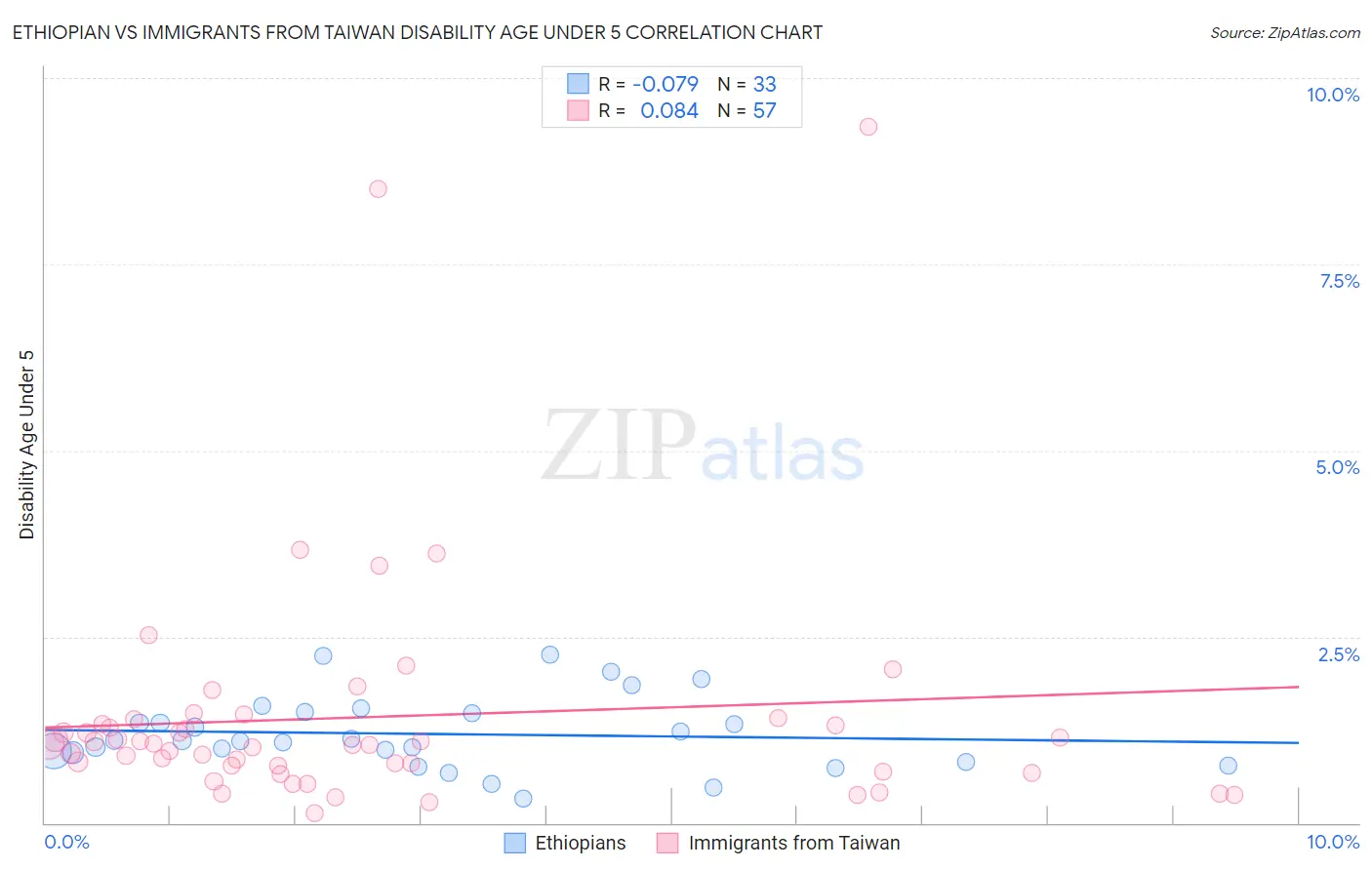 Ethiopian vs Immigrants from Taiwan Disability Age Under 5