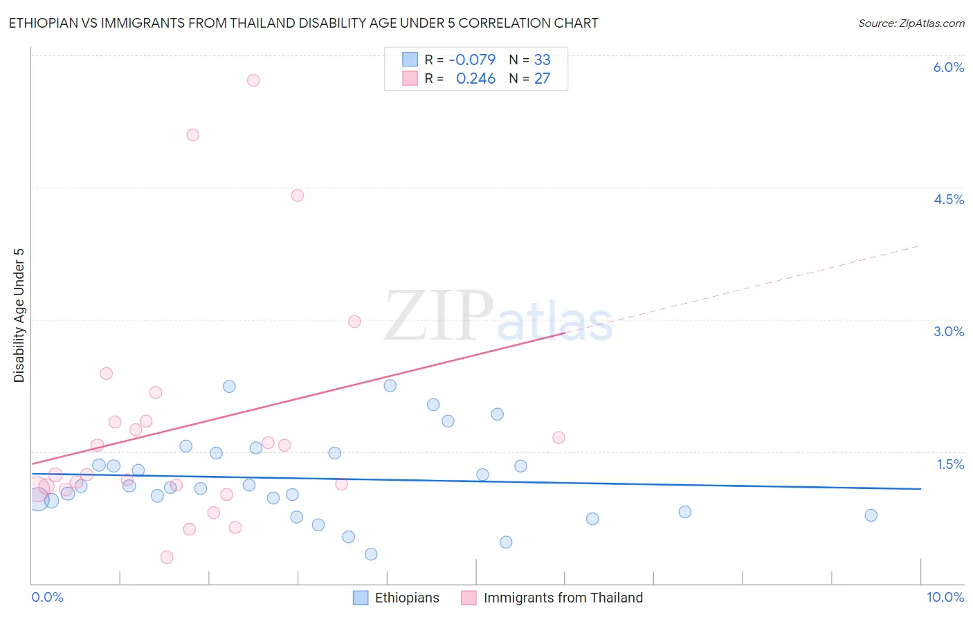 Ethiopian vs Immigrants from Thailand Disability Age Under 5