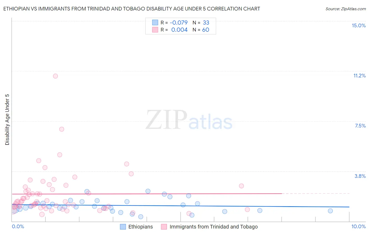 Ethiopian vs Immigrants from Trinidad and Tobago Disability Age Under 5