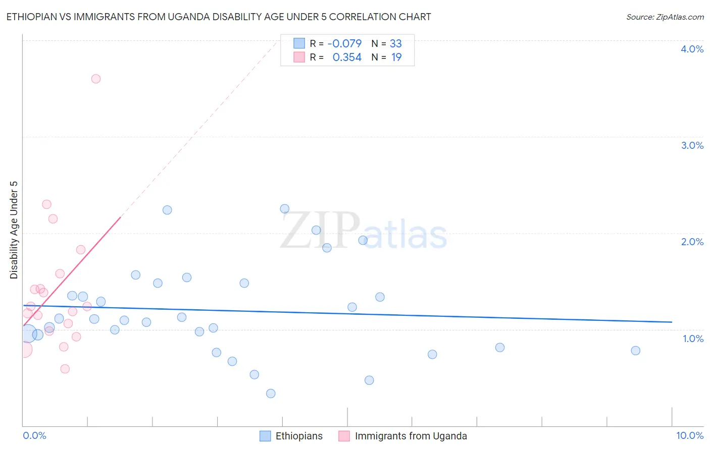 Ethiopian vs Immigrants from Uganda Disability Age Under 5
