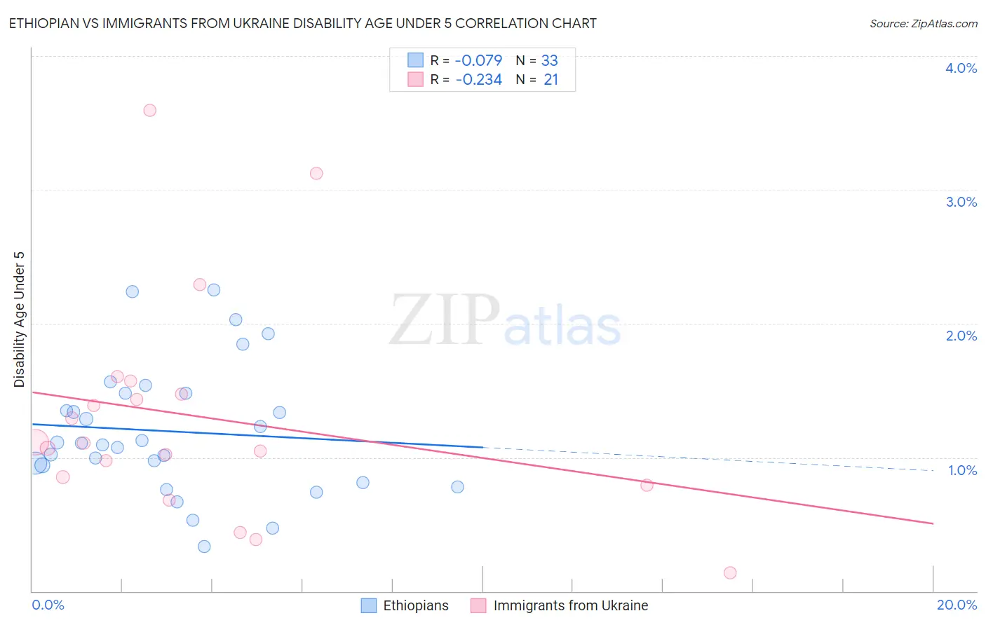 Ethiopian vs Immigrants from Ukraine Disability Age Under 5