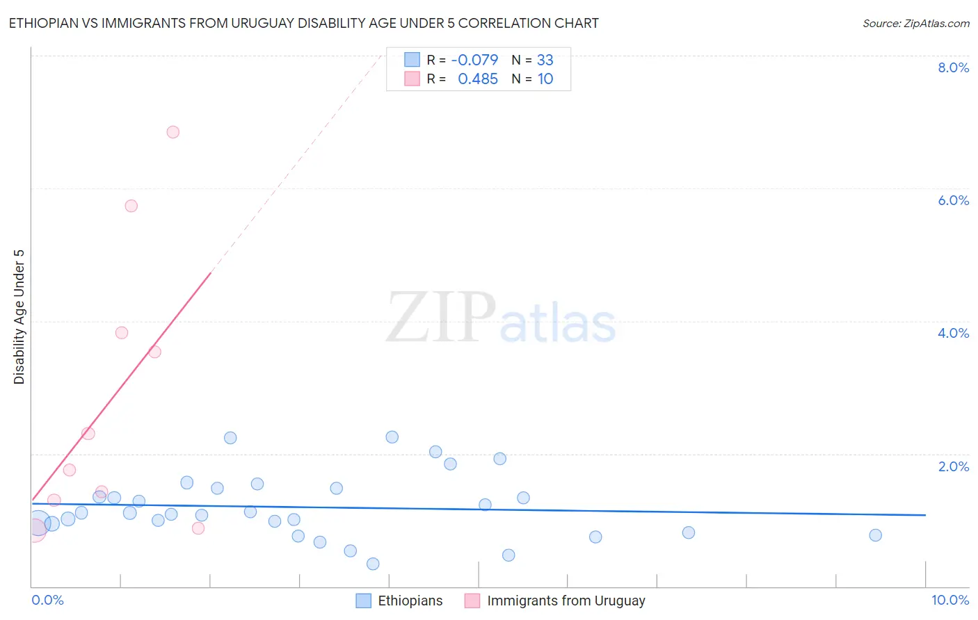 Ethiopian vs Immigrants from Uruguay Disability Age Under 5