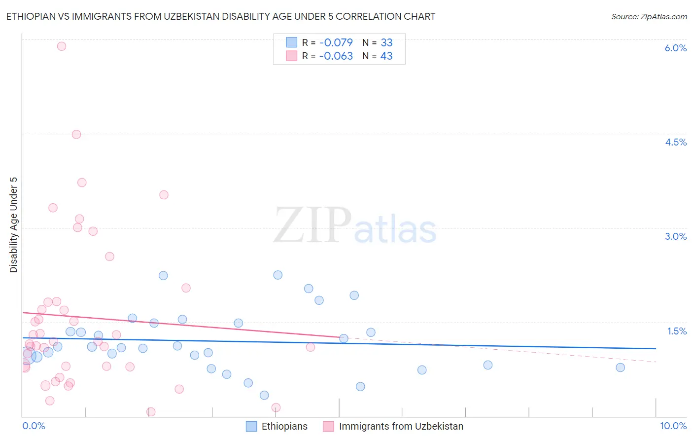 Ethiopian vs Immigrants from Uzbekistan Disability Age Under 5