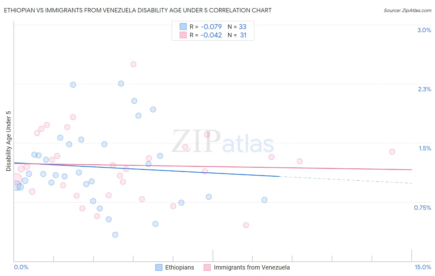 Ethiopian vs Immigrants from Venezuela Disability Age Under 5