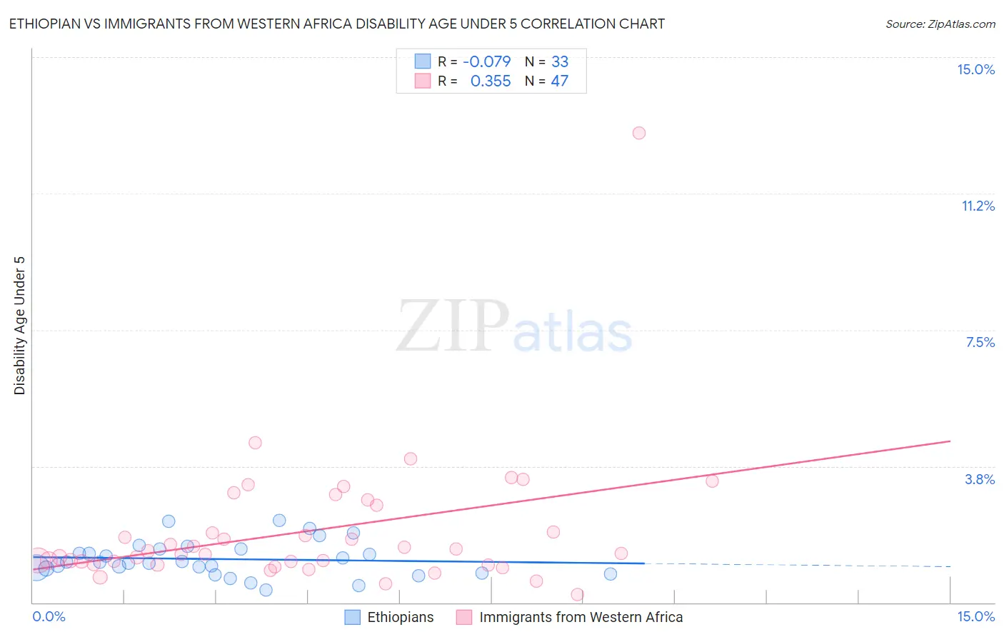 Ethiopian vs Immigrants from Western Africa Disability Age Under 5