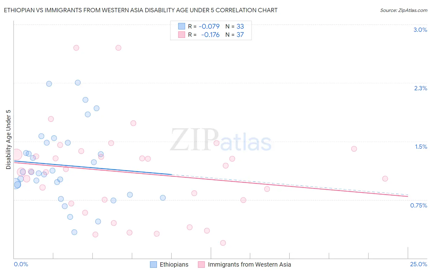 Ethiopian vs Immigrants from Western Asia Disability Age Under 5