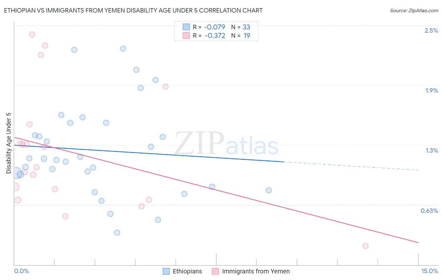Ethiopian vs Immigrants from Yemen Disability Age Under 5