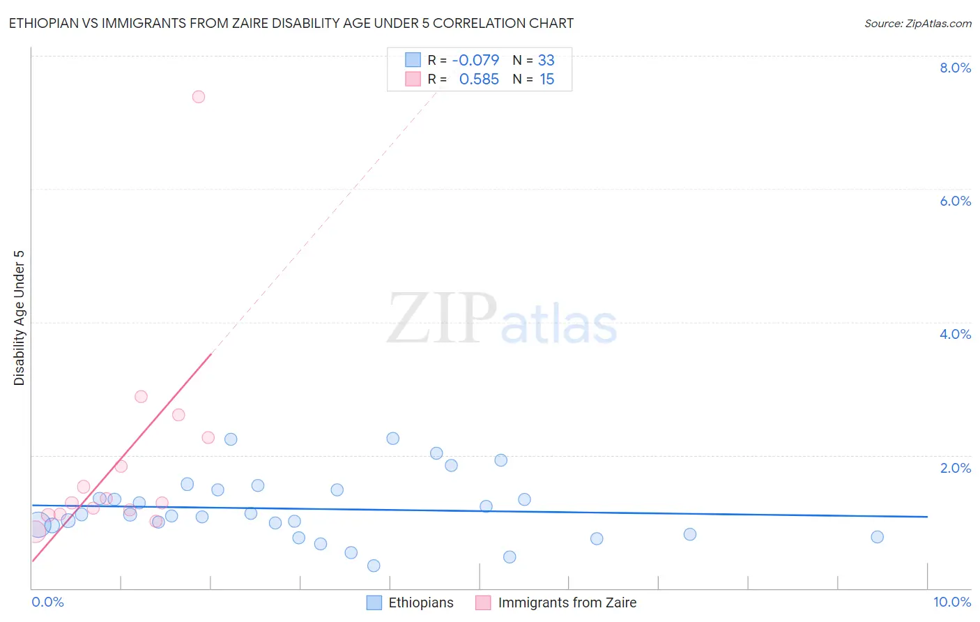 Ethiopian vs Immigrants from Zaire Disability Age Under 5