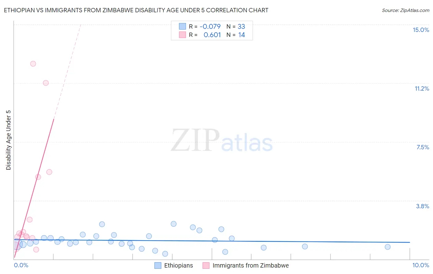 Ethiopian vs Immigrants from Zimbabwe Disability Age Under 5