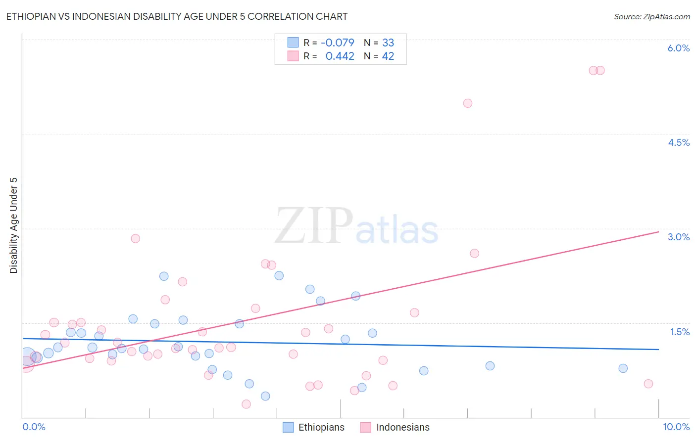 Ethiopian vs Indonesian Disability Age Under 5