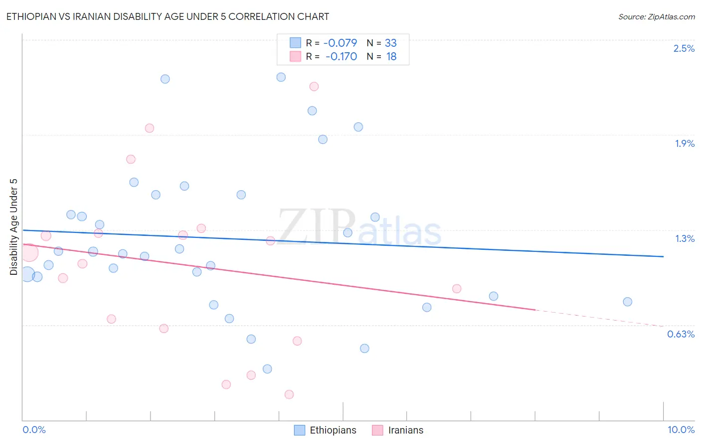 Ethiopian vs Iranian Disability Age Under 5