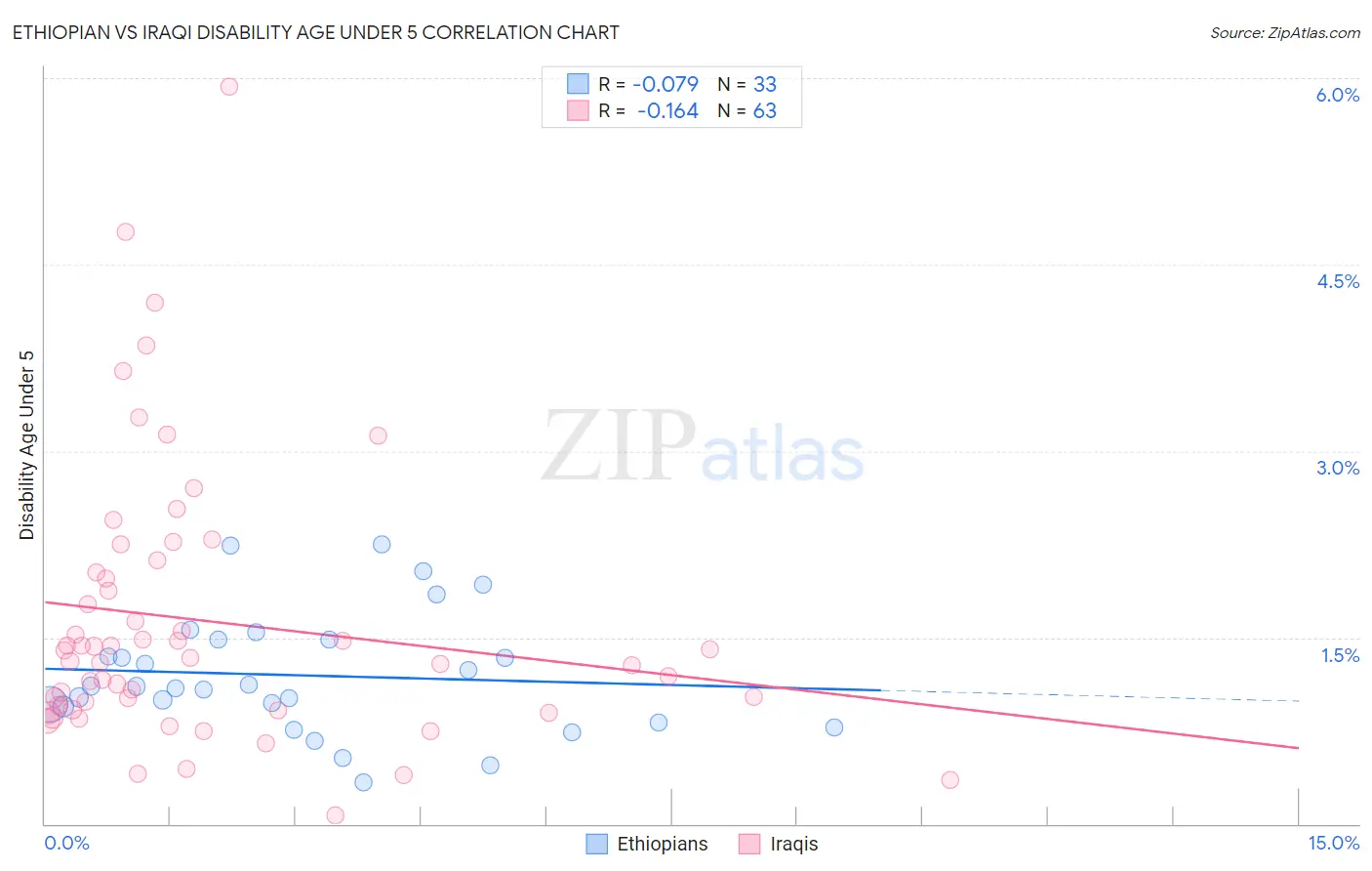 Ethiopian vs Iraqi Disability Age Under 5