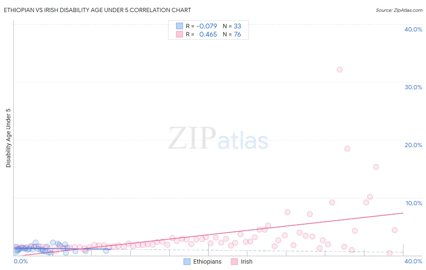 Ethiopian vs Irish Disability Age Under 5