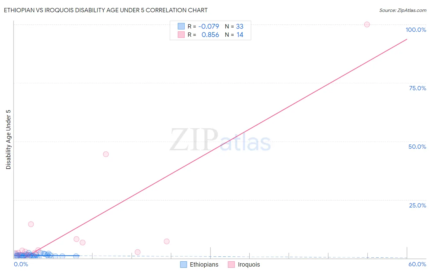 Ethiopian vs Iroquois Disability Age Under 5