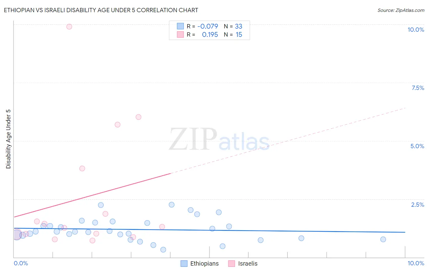 Ethiopian vs Israeli Disability Age Under 5