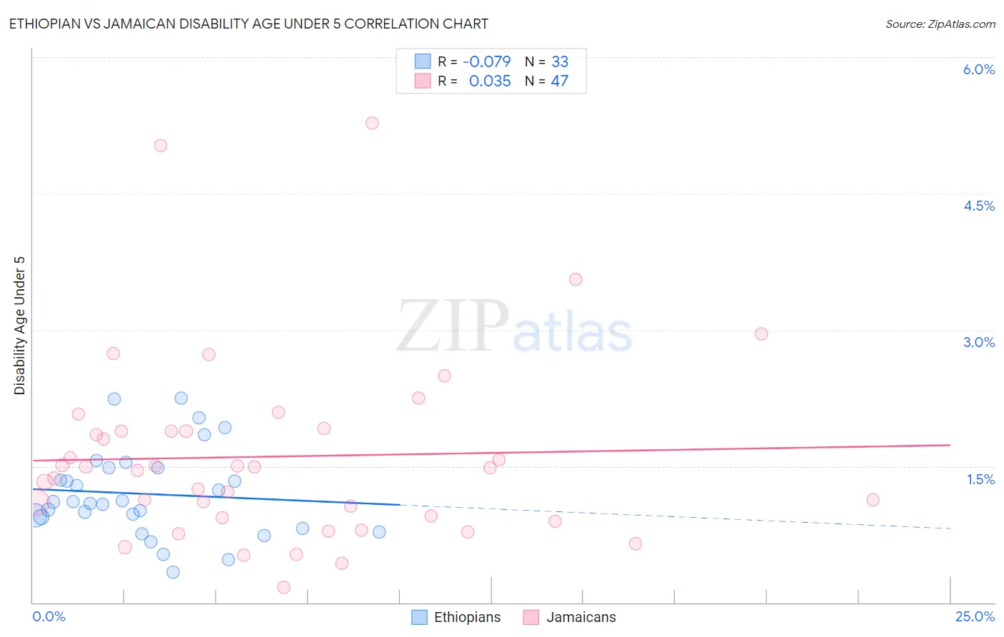 Ethiopian vs Jamaican Disability Age Under 5