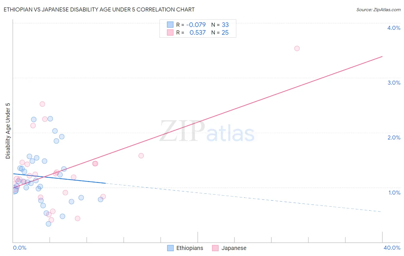 Ethiopian vs Japanese Disability Age Under 5