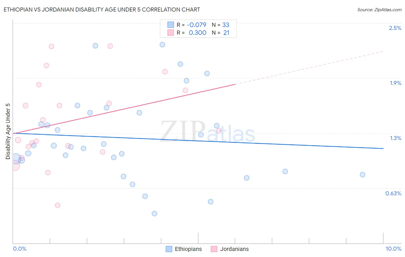 Ethiopian vs Jordanian Disability Age Under 5