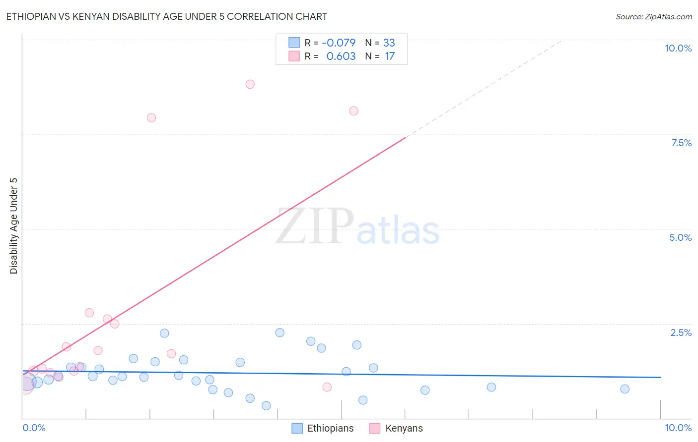 Ethiopian vs Kenyan Disability Age Under 5