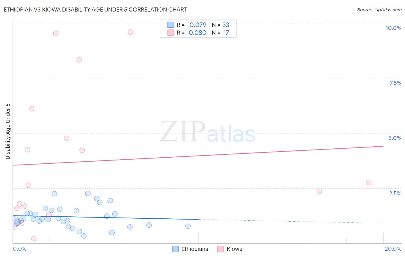 Ethiopian vs Kiowa Disability Age Under 5